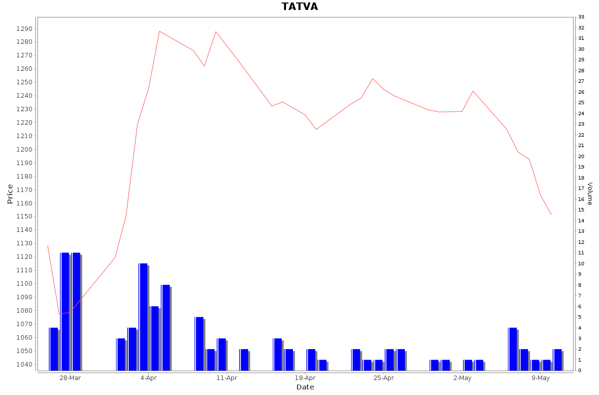 TATVA Daily Price Chart NSE Today
